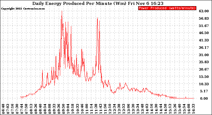 Solar PV/Inverter Performance Daily Energy Production Per Minute