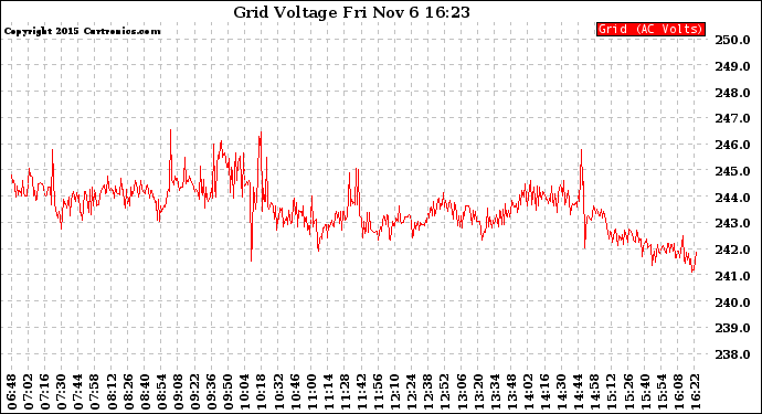 Solar PV/Inverter Performance Grid Voltage