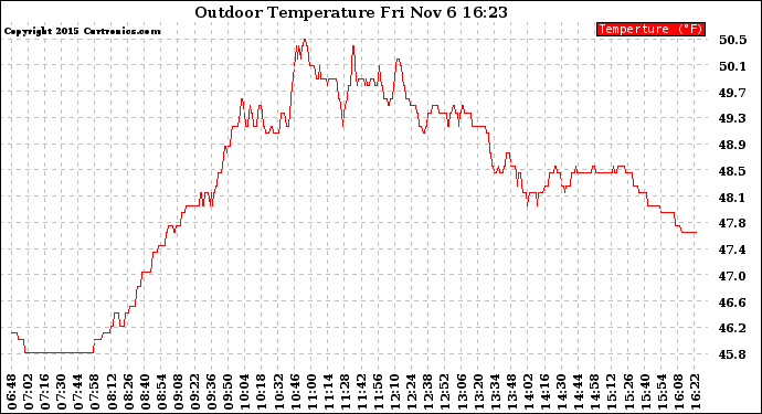 Solar PV/Inverter Performance Outdoor Temperature