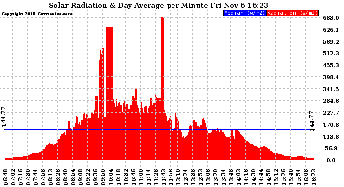 Solar PV/Inverter Performance Solar Radiation & Day Average per Minute