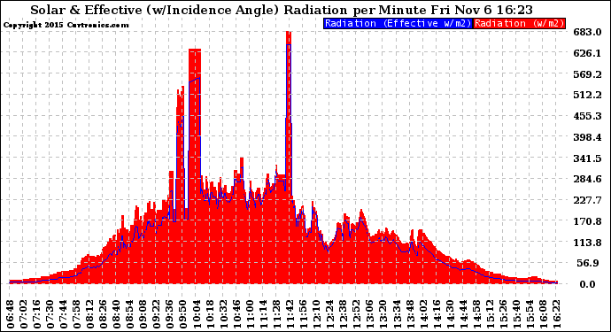 Solar PV/Inverter Performance Solar Radiation & Effective Solar Radiation per Minute