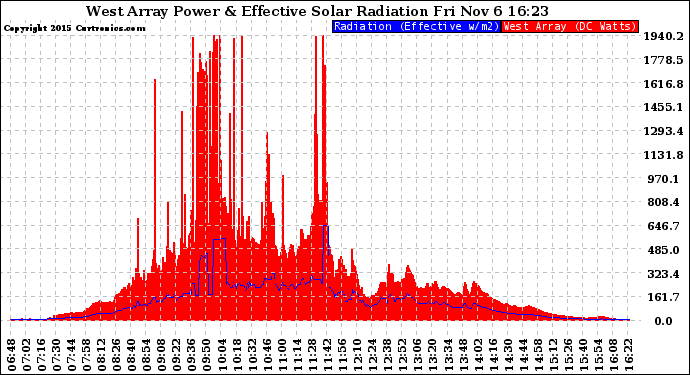 Solar PV/Inverter Performance West Array Power Output & Effective Solar Radiation