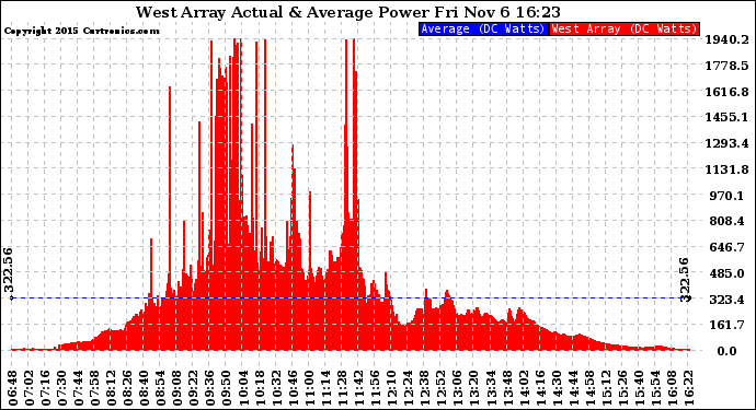 Solar PV/Inverter Performance West Array Actual & Average Power Output