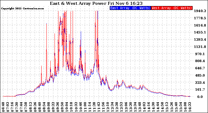 Solar PV/Inverter Performance Photovoltaic Panel Power Output