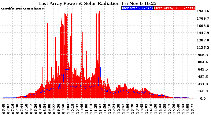 Solar PV/Inverter Performance East Array Power Output & Solar Radiation