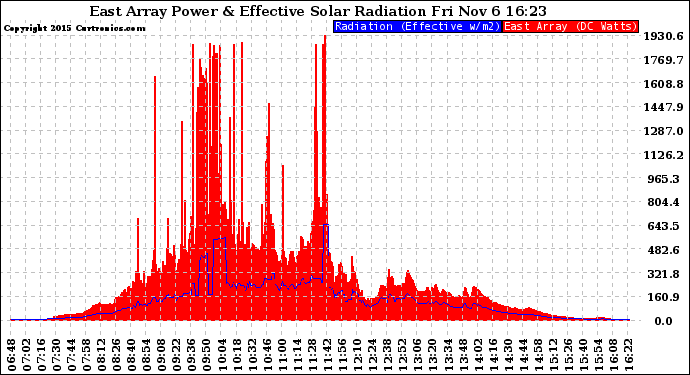 Solar PV/Inverter Performance East Array Power Output & Effective Solar Radiation