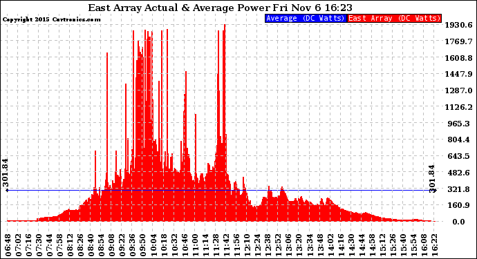 Solar PV/Inverter Performance East Array Actual & Average Power Output