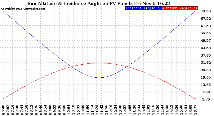 Solar PV/Inverter Performance Sun Altitude Angle & Sun Incidence Angle on PV Panels