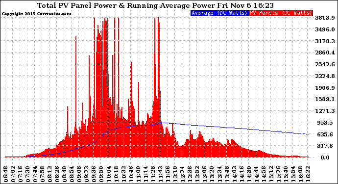 Solar PV/Inverter Performance Total PV Panel & Running Average Power Output