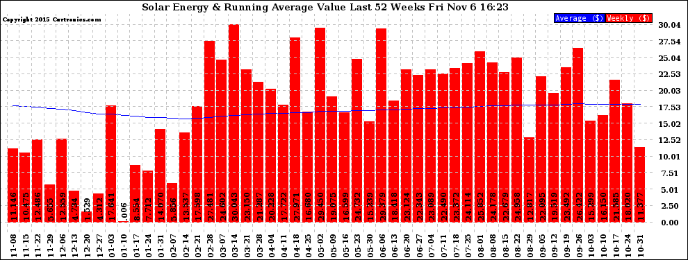 Solar PV/Inverter Performance Weekly Solar Energy Production Value Running Average Last 52 Weeks