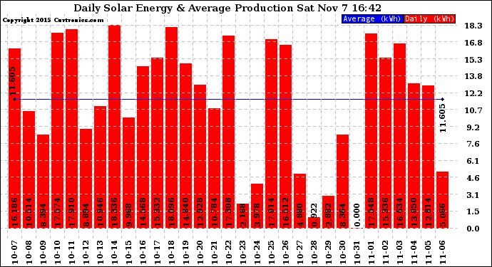 Solar PV/Inverter Performance Daily Solar Energy Production