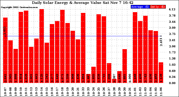 Solar PV/Inverter Performance Daily Solar Energy Production Value