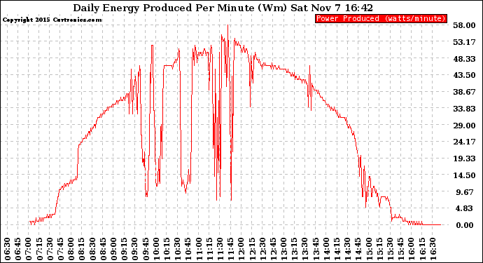 Solar PV/Inverter Performance Daily Energy Production Per Minute