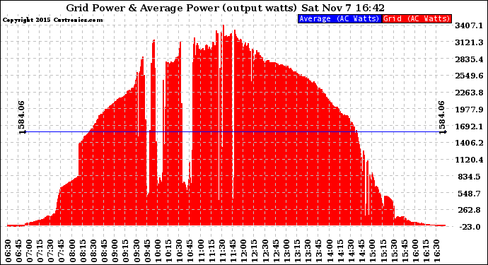 Solar PV/Inverter Performance Inverter Power Output