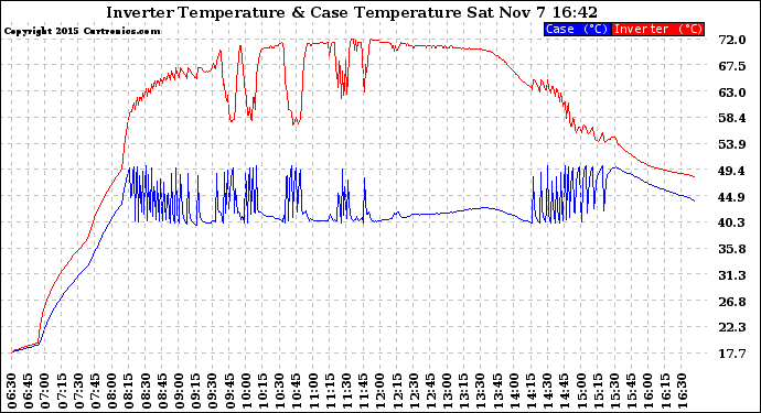 Solar PV/Inverter Performance Inverter Operating Temperature