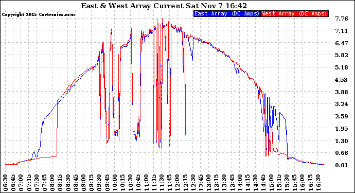 Solar PV/Inverter Performance Photovoltaic Panel Current Output