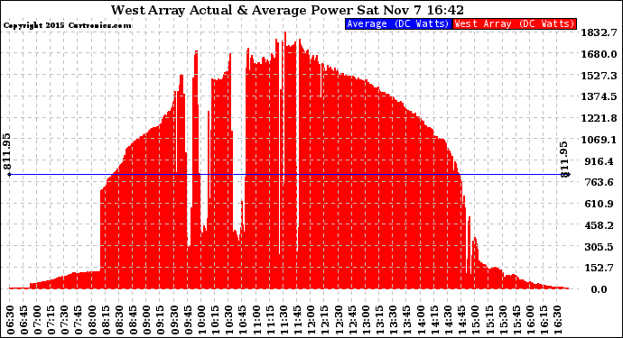 Solar PV/Inverter Performance West Array Actual & Average Power Output