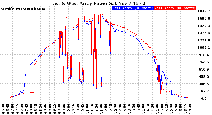 Solar PV/Inverter Performance Photovoltaic Panel Power Output