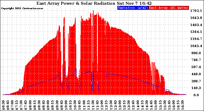 Solar PV/Inverter Performance East Array Power Output & Solar Radiation