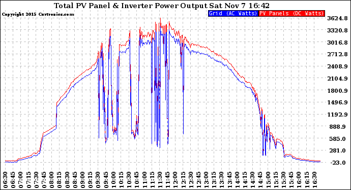 Solar PV/Inverter Performance PV Panel Power Output & Inverter Power Output