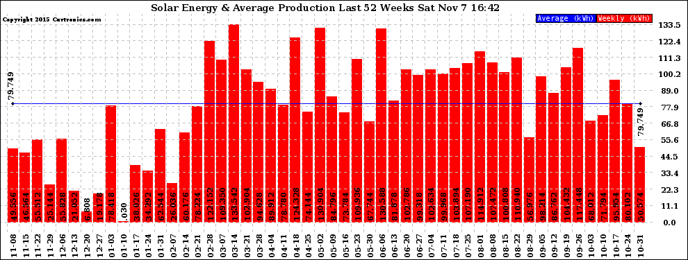 Solar PV/Inverter Performance Weekly Solar Energy Production Last 52 Weeks