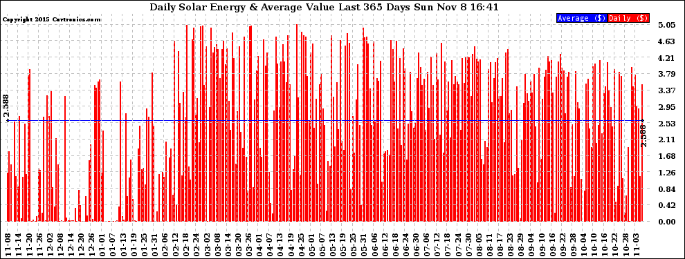 Solar PV/Inverter Performance Daily Solar Energy Production Value Last 365 Days