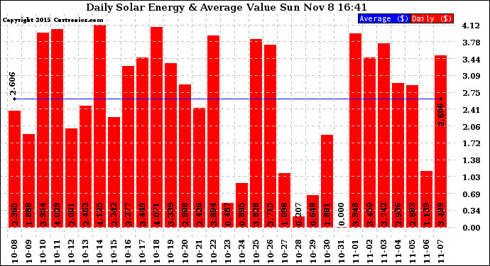 Solar PV/Inverter Performance Daily Solar Energy Production Value