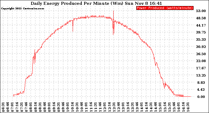 Solar PV/Inverter Performance Daily Energy Production Per Minute