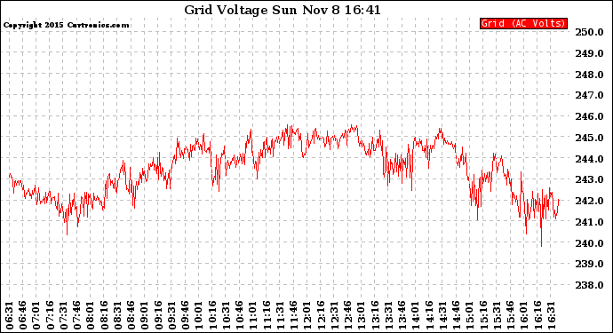 Solar PV/Inverter Performance Grid Voltage