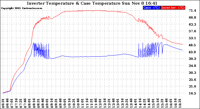 Solar PV/Inverter Performance Inverter Operating Temperature