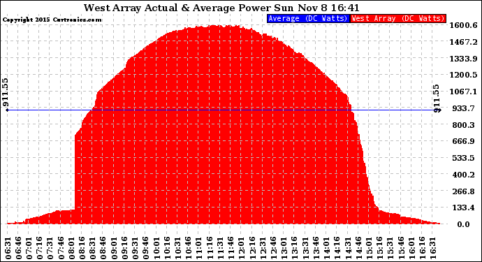 Solar PV/Inverter Performance West Array Actual & Average Power Output