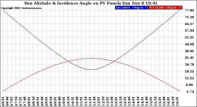 Solar PV/Inverter Performance Sun Altitude Angle & Sun Incidence Angle on PV Panels