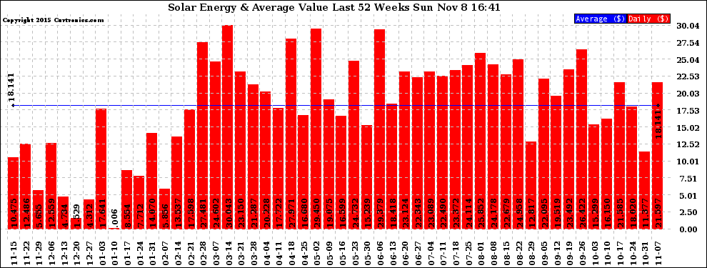 Solar PV/Inverter Performance Weekly Solar Energy Production Value Last 52 Weeks