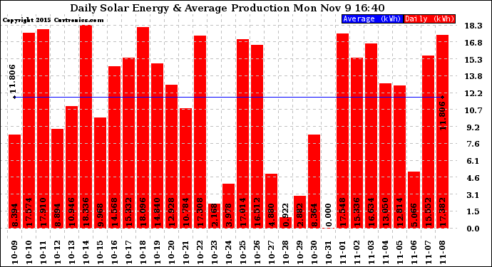 Solar PV/Inverter Performance Daily Solar Energy Production