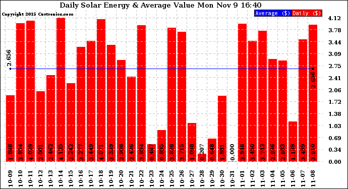 Solar PV/Inverter Performance Daily Solar Energy Production Value