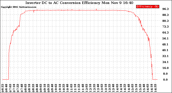 Solar PV/Inverter Performance Inverter DC to AC Conversion Efficiency