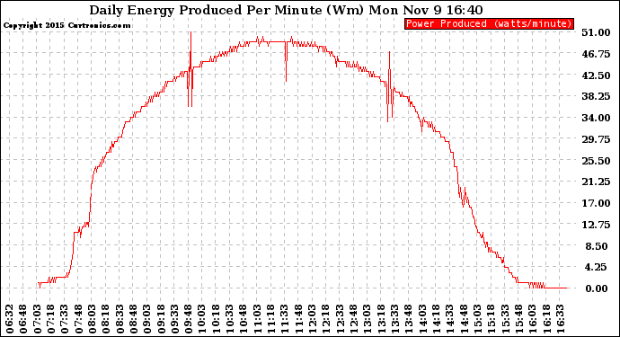 Solar PV/Inverter Performance Daily Energy Production Per Minute