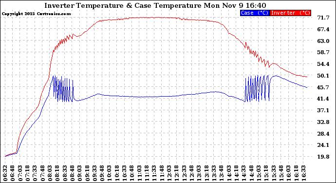 Solar PV/Inverter Performance Inverter Operating Temperature