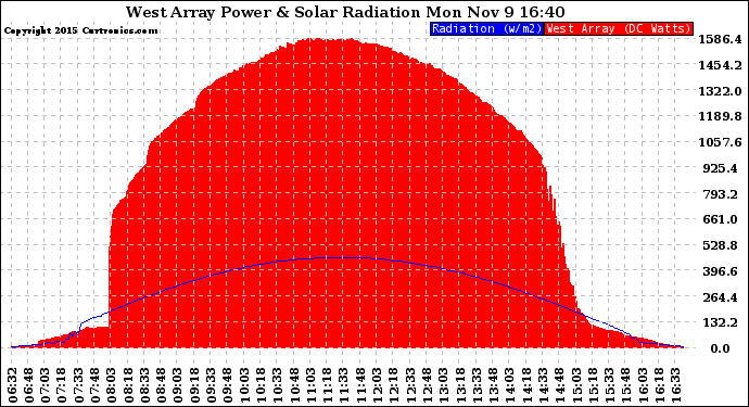 Solar PV/Inverter Performance West Array Power Output & Solar Radiation