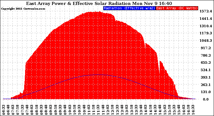 Solar PV/Inverter Performance East Array Power Output & Effective Solar Radiation