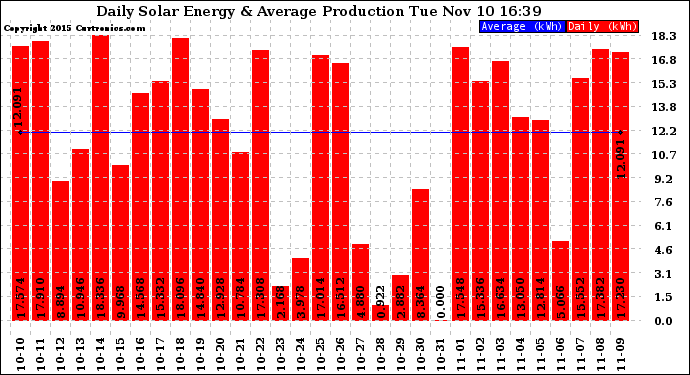 Solar PV/Inverter Performance Daily Solar Energy Production