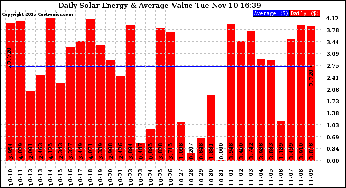 Solar PV/Inverter Performance Daily Solar Energy Production Value