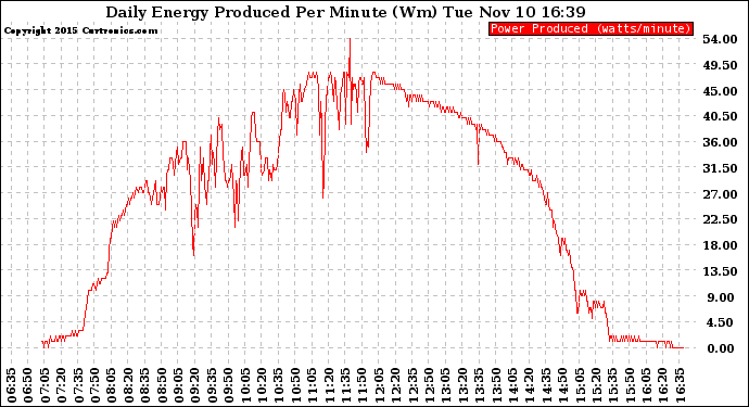 Solar PV/Inverter Performance Daily Energy Production Per Minute