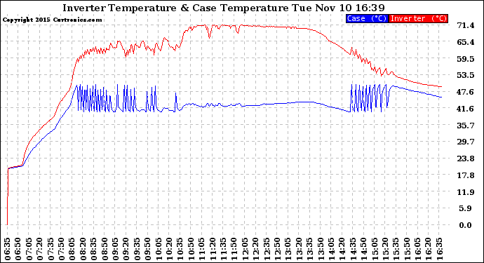 Solar PV/Inverter Performance Inverter Operating Temperature