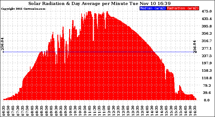 Solar PV/Inverter Performance Solar Radiation & Day Average per Minute