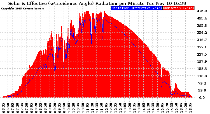 Solar PV/Inverter Performance Solar Radiation & Effective Solar Radiation per Minute