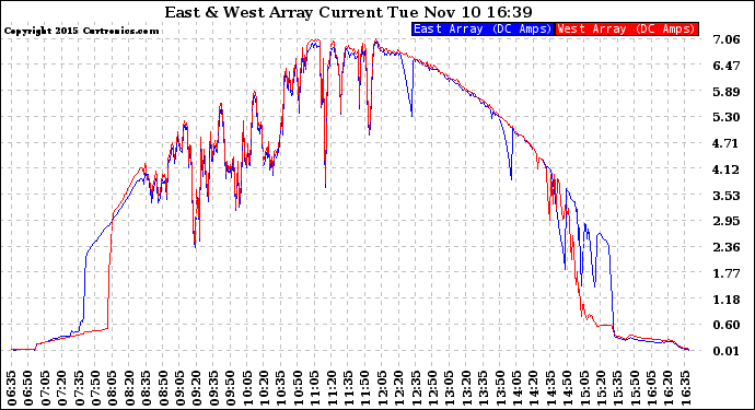 Solar PV/Inverter Performance Photovoltaic Panel Current Output