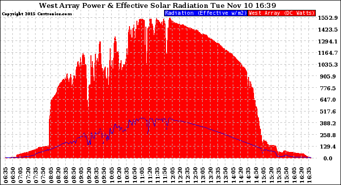 Solar PV/Inverter Performance West Array Power Output & Effective Solar Radiation