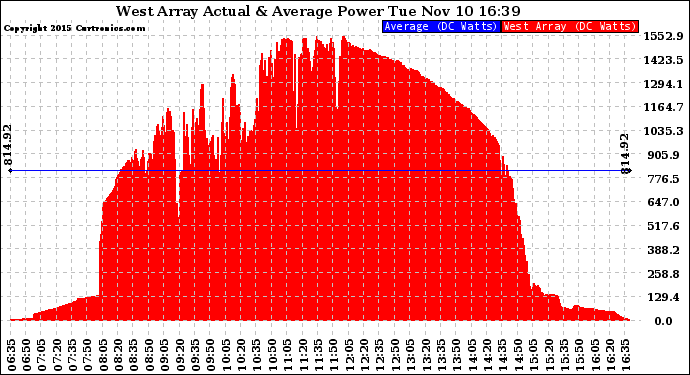 Solar PV/Inverter Performance West Array Actual & Average Power Output