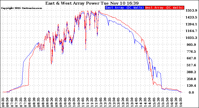 Solar PV/Inverter Performance Photovoltaic Panel Power Output